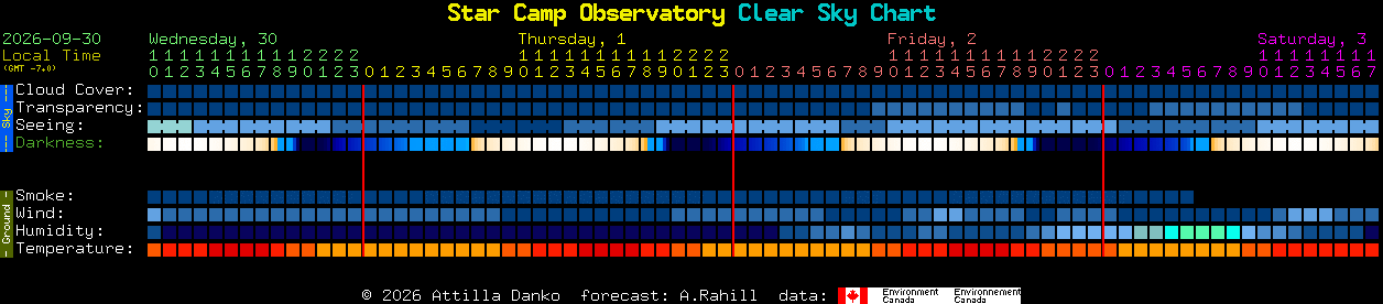 Current forecast for Star Camp Observatory Clear Sky Chart