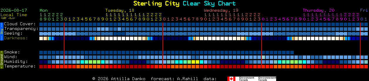Current forecast for Sterling City Clear Sky Chart