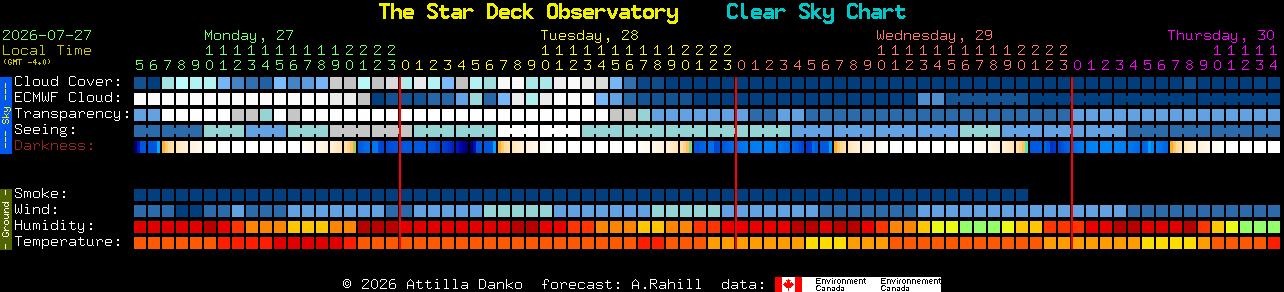 Current forecast for The Star Deck Observatory Clear Sky Chart