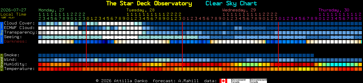 Current forecast for The Star Deck Observatory Clear Sky Chart
