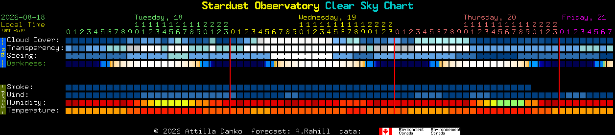 Current forecast for Stardust Observatory Clear Sky Chart