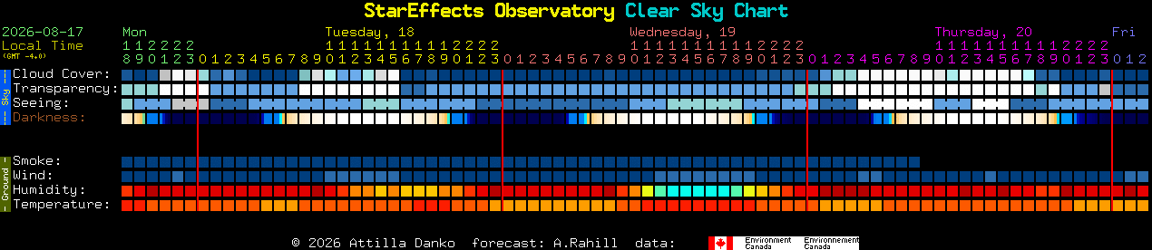 Current forecast for StarEffects Observatory Clear Sky Chart