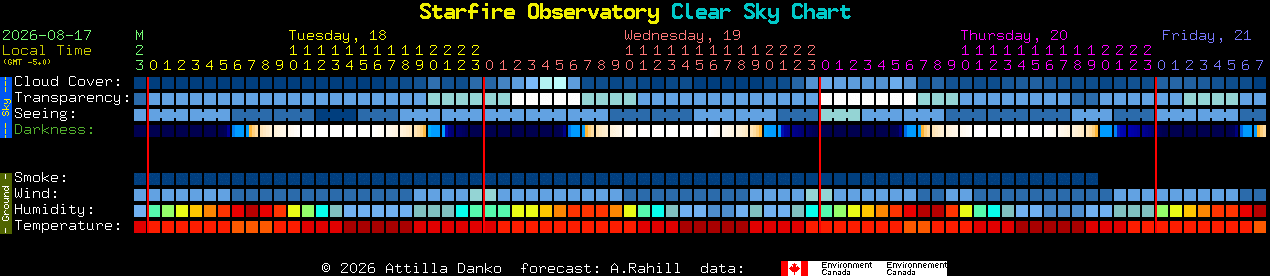 Current forecast for Starfire Observatory Clear Sky Chart