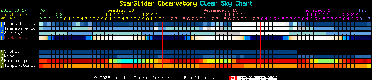 Current forecast for StarGlider Observatory Clear Sky Chart