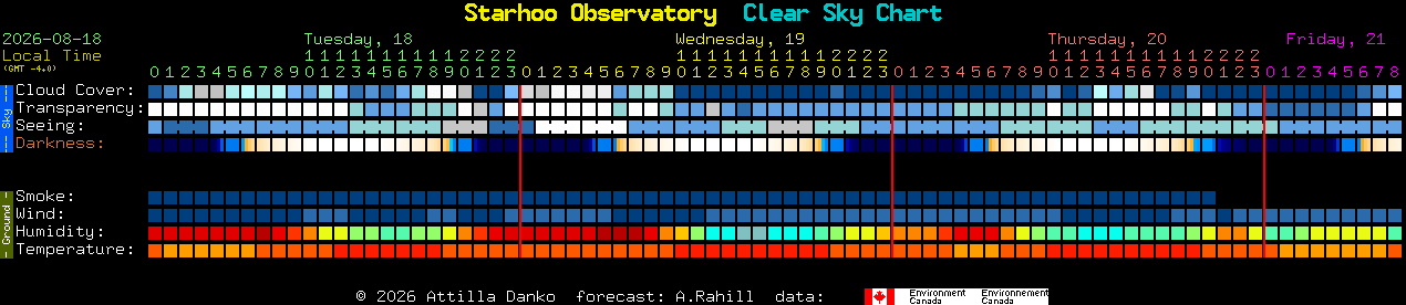 Current forecast for Starhoo Observatory Clear Sky Chart
