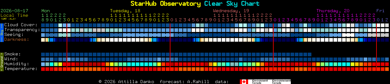 Current forecast for StarHub Observatory Clear Sky Chart