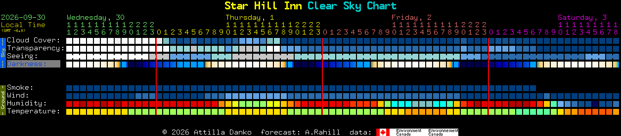 Current forecast for Star Hill Inn Clear Sky Chart