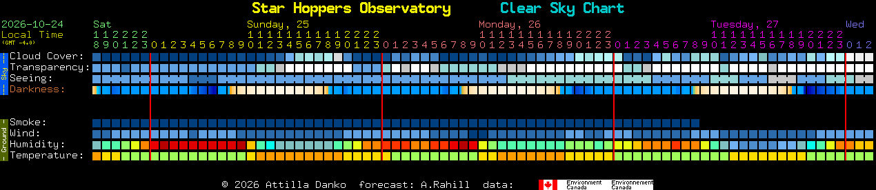 Current forecast for Star Hoppers Observatory Clear Sky Chart