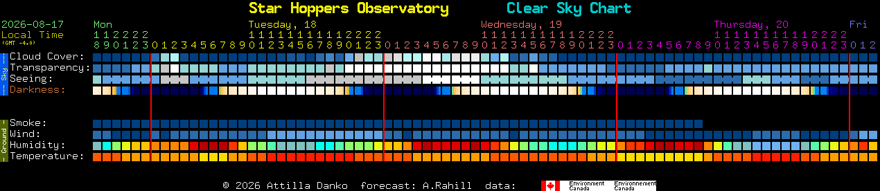 Current forecast for Star Hoppers Observatory Clear Sky Chart