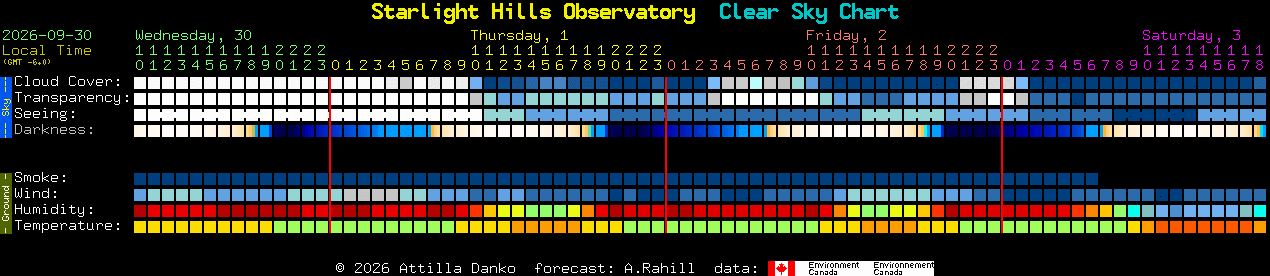 Current forecast for Starlight Hills Observatory Clear Sky Chart