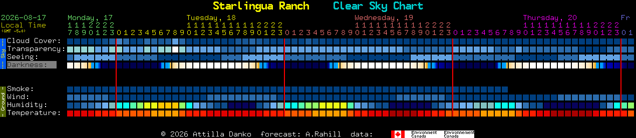 Current forecast for Starlingua Ranch Clear Sky Chart