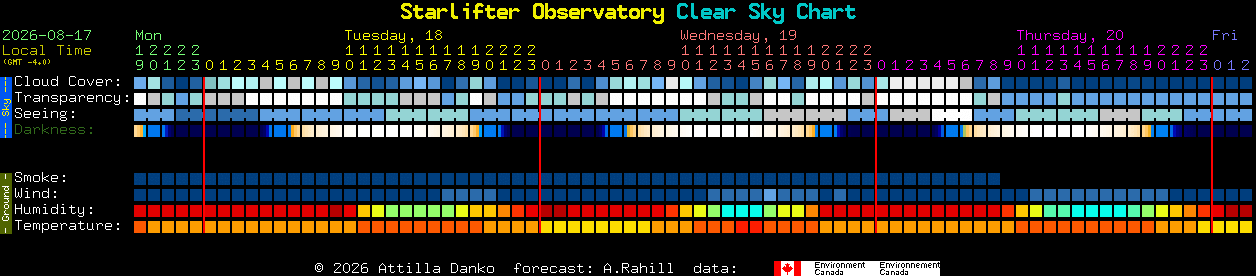 Current forecast for Starlifter Observatory Clear Sky Chart