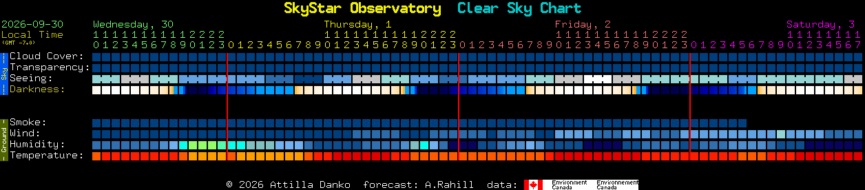 Current forecast for SkyStar Observatory Clear Sky Chart