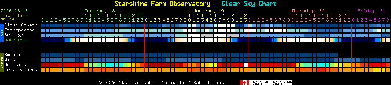 Current forecast for Starshine Farm Observatory Clear Sky Chart
