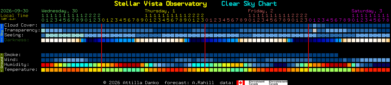 Current forecast for Stellar Vista Observatory Clear Sky Chart