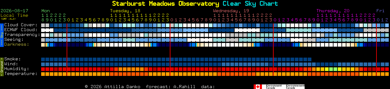 Current forecast for Starburst Meadows Observatory Clear Sky Chart