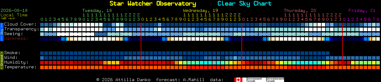 Current forecast for Star Watcher Observatory Clear Sky Chart