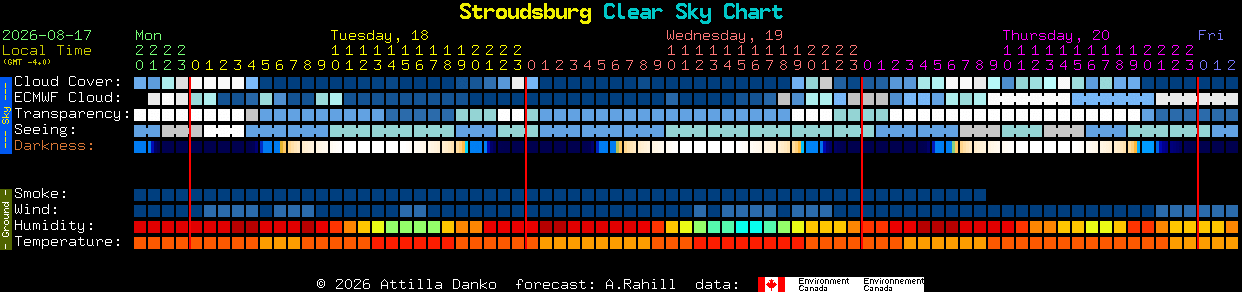 Current forecast for Stroudsburg Clear Sky Chart
