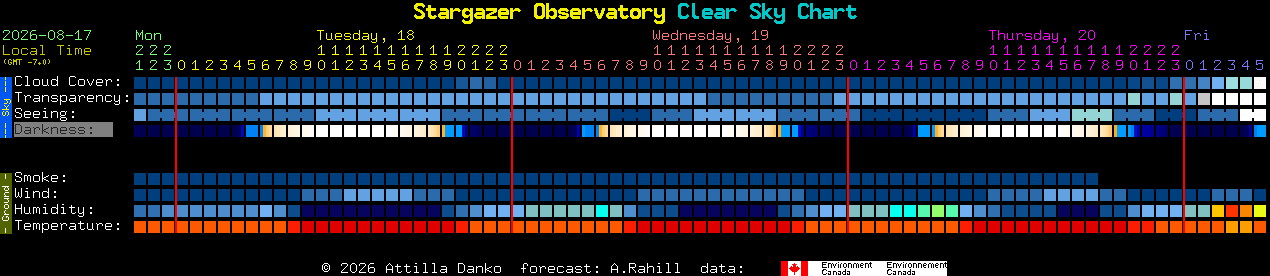 Current forecast for Stargazer Observatory Clear Sky Chart