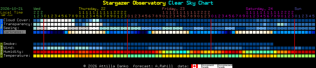 Current forecast for Stargazer Observatory Clear Sky Chart