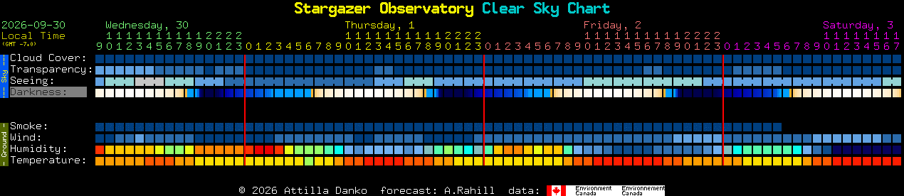 Current forecast for Stargazer Observatory Clear Sky Chart