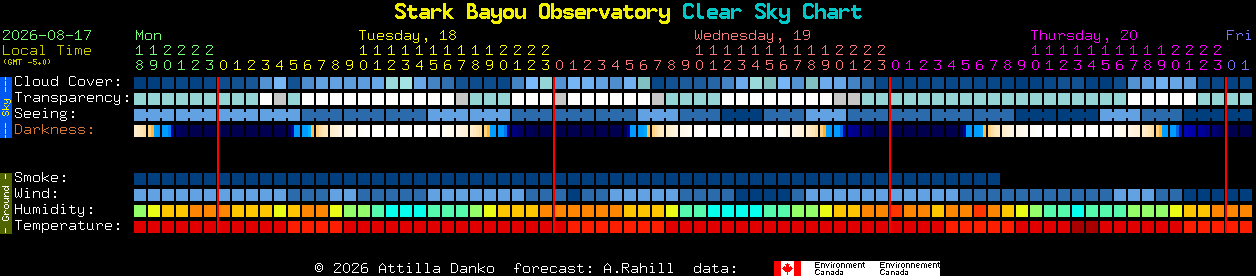 Current forecast for Stark Bayou Observatory Clear Sky Chart