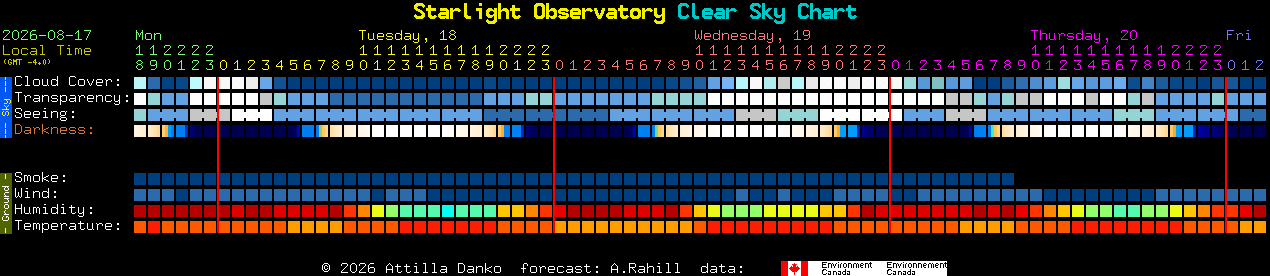 Current forecast for Starlight Observatory Clear Sky Chart