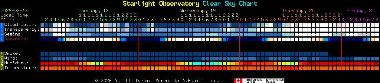 Current forecast for Starlight Observatory Clear Sky Chart