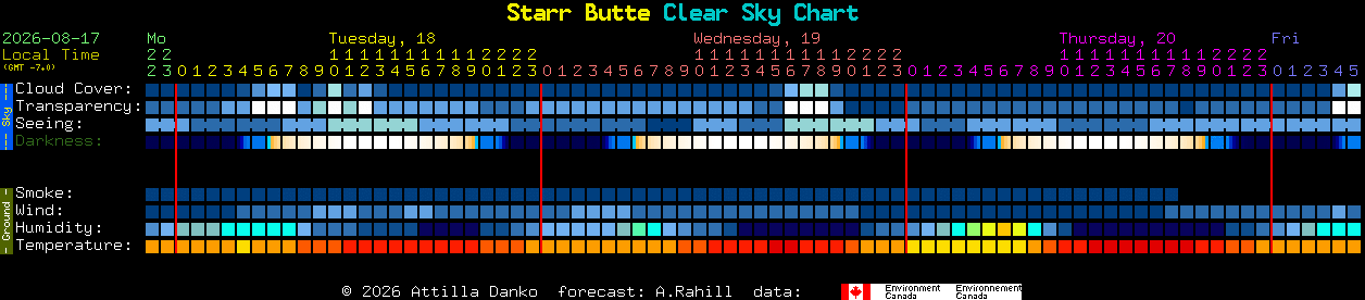 Current forecast for Starr Butte Clear Sky Chart