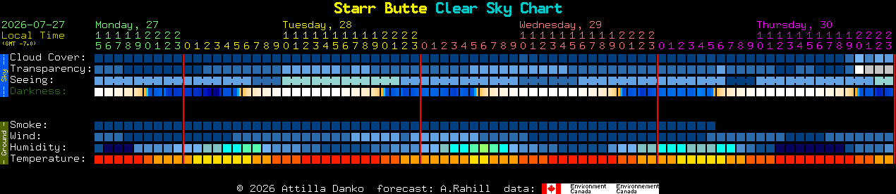 Current forecast for Starr Butte Clear Sky Chart