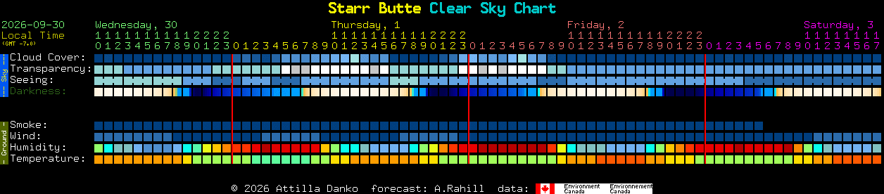 Current forecast for Starr Butte Clear Sky Chart