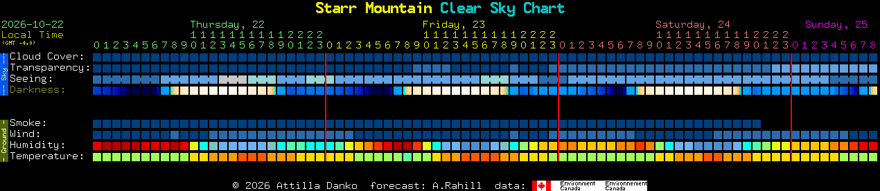 Current forecast for Starr Mountain Clear Sky Chart
