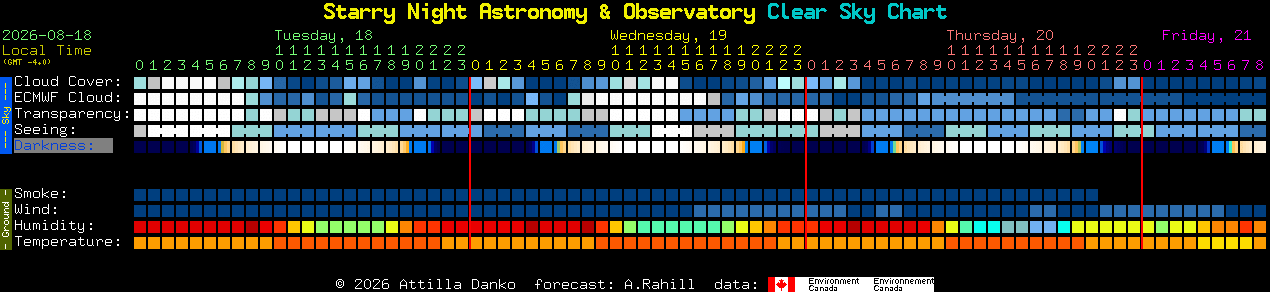Current forecast for Starry Night Astronomy & Observatory Clear Sky Chart