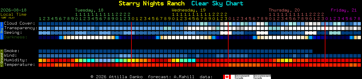 Current forecast for Starry Nights Ranch Clear Sky Chart