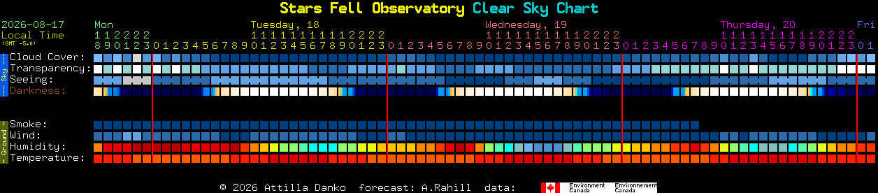 Current forecast for Stars Fell Observatory Clear Sky Chart