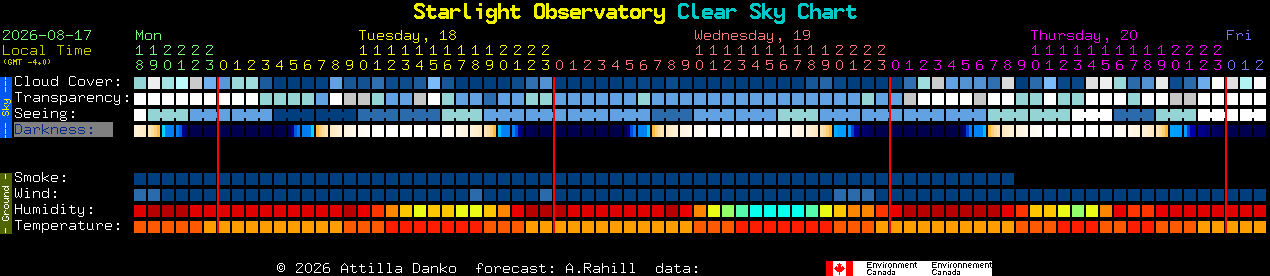 Current forecast for Starlight Observatory Clear Sky Chart