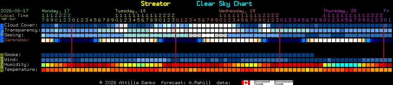 Current forecast for Streator Clear Sky Chart