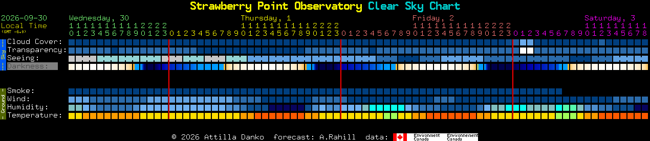 Current forecast for Strawberry Point Observatory Clear Sky Chart