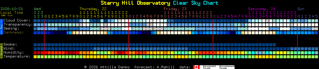 Current forecast for Starry Hill Observatory Clear Sky Chart