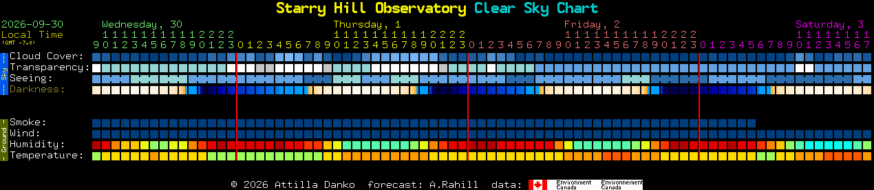 Current forecast for Starry Hill Observatory Clear Sky Chart