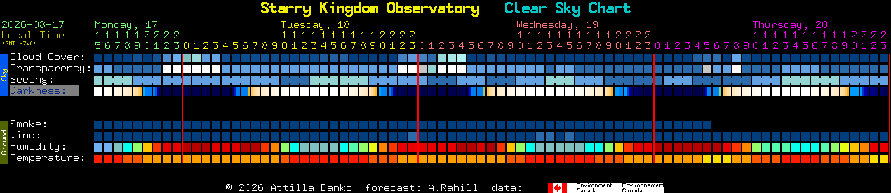 Current forecast for Starry Kingdom Observatory Clear Sky Chart