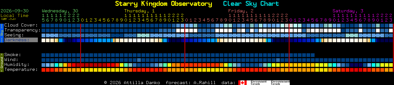 Current forecast for Starry Kingdom Observatory Clear Sky Chart
