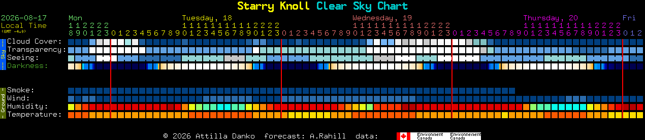 Current forecast for Starry Knoll Clear Sky Chart