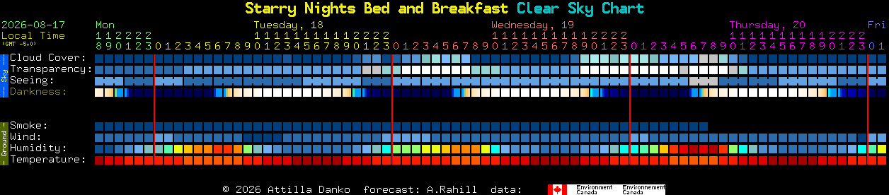 Current forecast for Starry Nights Bed and Breakfast Clear Sky Chart