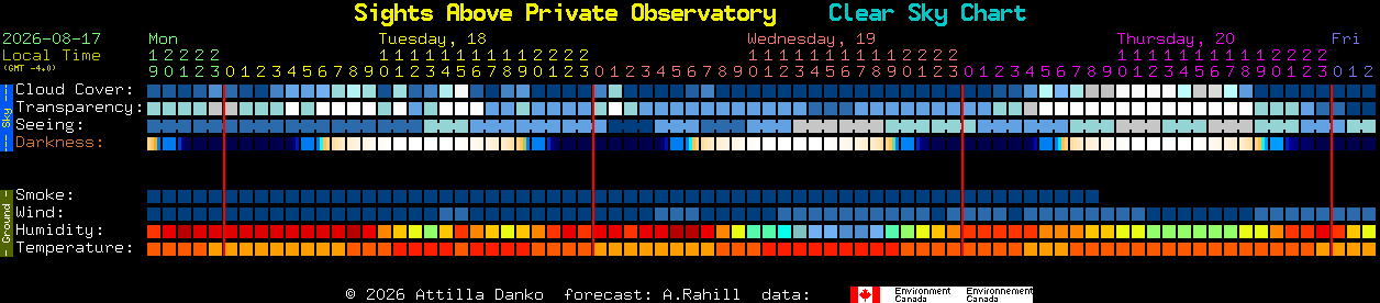 Current forecast for Sights Above Private Observatory Clear Sky Chart