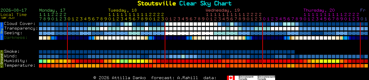 Current forecast for Stoutsville Clear Sky Chart