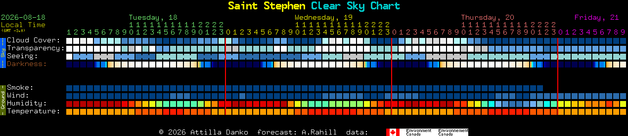 Current forecast for Saint Stephen Clear Sky Chart