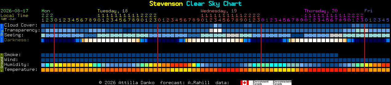 Current forecast for Stevenson Clear Sky Chart
