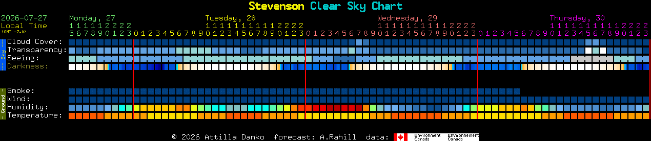 Current forecast for Stevenson Clear Sky Chart