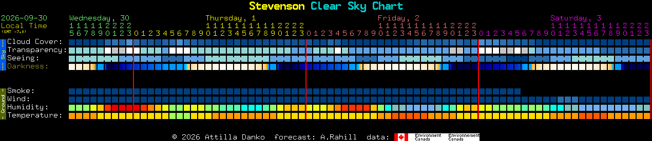 Current forecast for Stevenson Clear Sky Chart